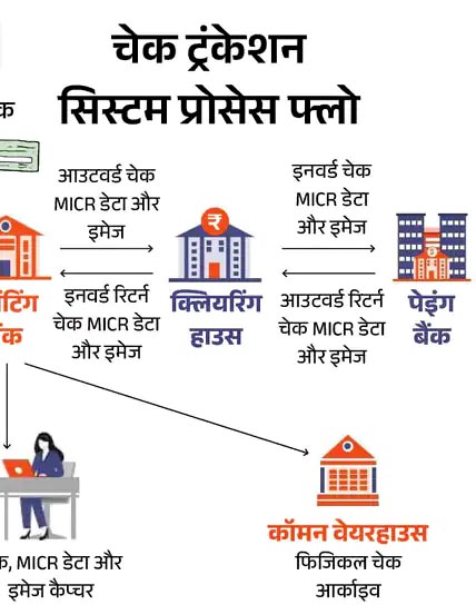 अब चेक क्लियरेंस में नहीं लगेगा 2 दिन: RBI का नया सिस्टम लागू, कुछ घंटों में मिलेगा पैसा 2 1759570093 Untitled 6 copy